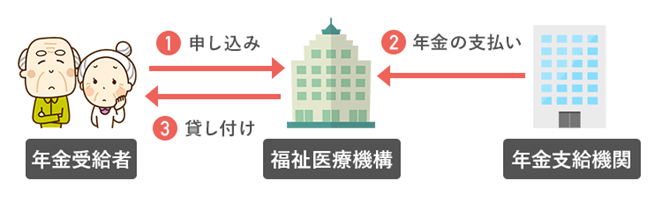 年金担保貸付制度