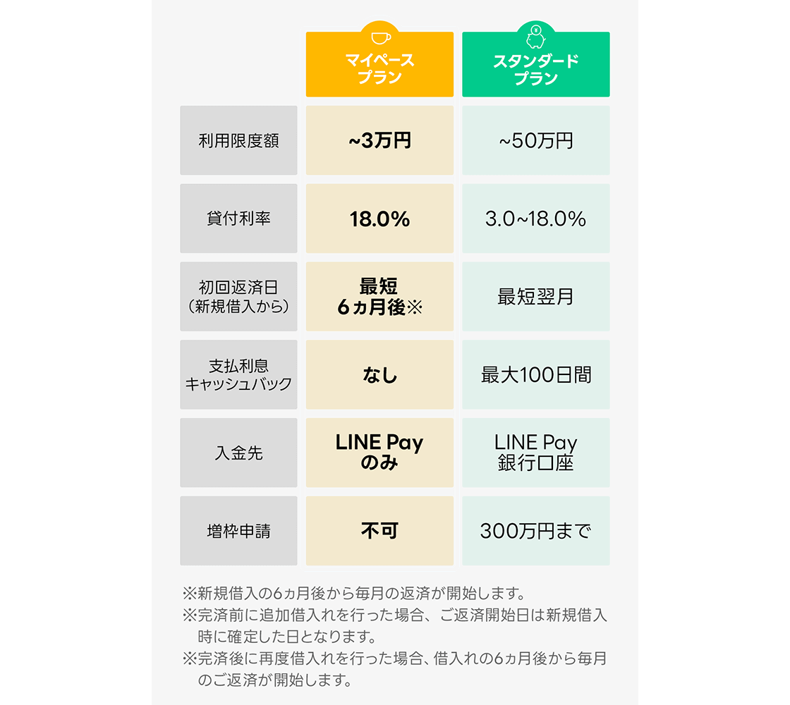 LINEポケットマネー「マイペースプラン」