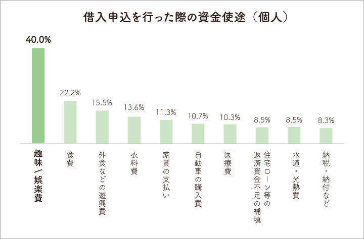 日本貸金業協会 借入申込を行った際の資金使途